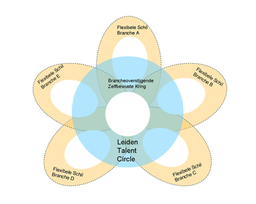 Leiden Talent Circel